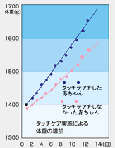 data_img02 タッチケア実施による体重の増加のグラフ