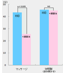 data_img03 タッチケア後の入眠時間の短縮
