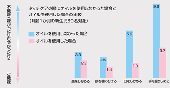 data_img04 タッチケアにおけるオイルの有用性